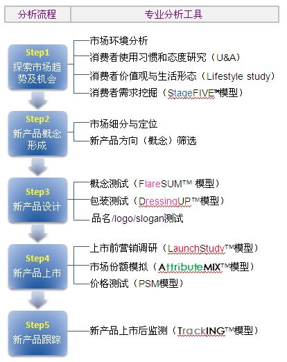 数字100新产品调研解决方案 数字100新产品调研解决方案